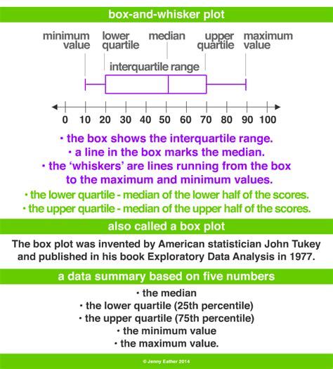 describing box plots distribution|how to make a box and whisker plot.